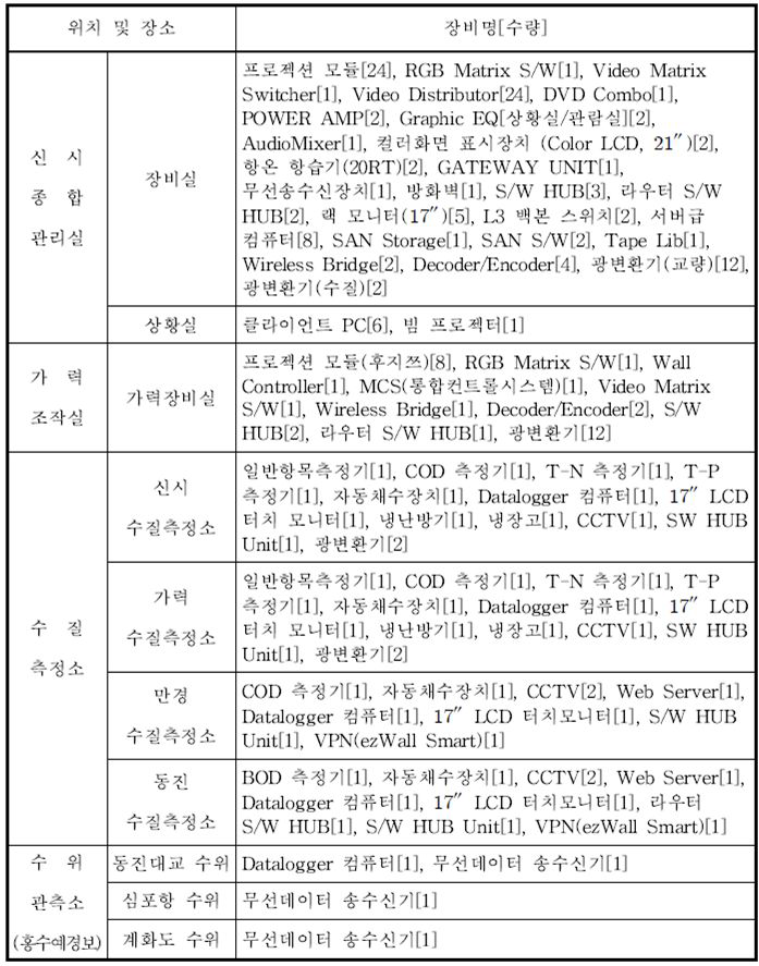 새만금 종합관리시스템 하드웨어 및 소프트웨어 구성현황