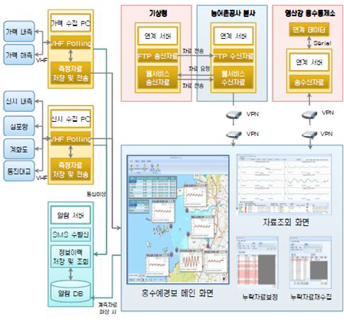 홍수예경보시스템 개념도