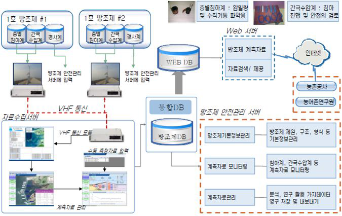 방조제안전시스템 개념도