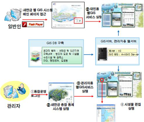 웹GIS시스템 개념도