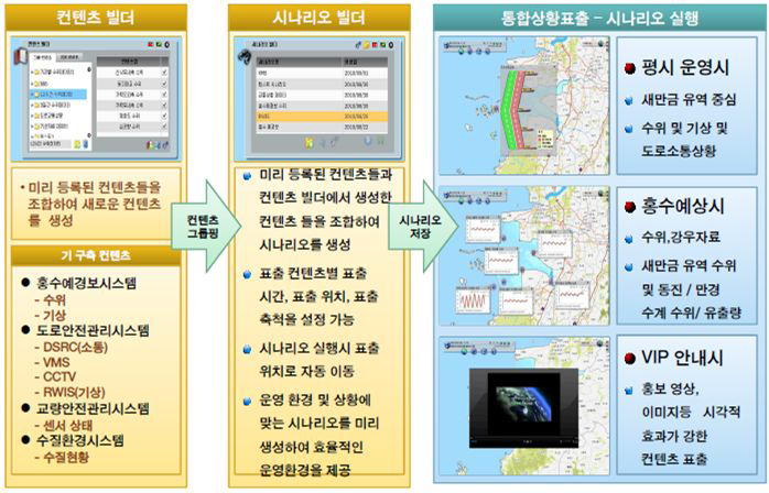 통합상황표출시스템 개념도