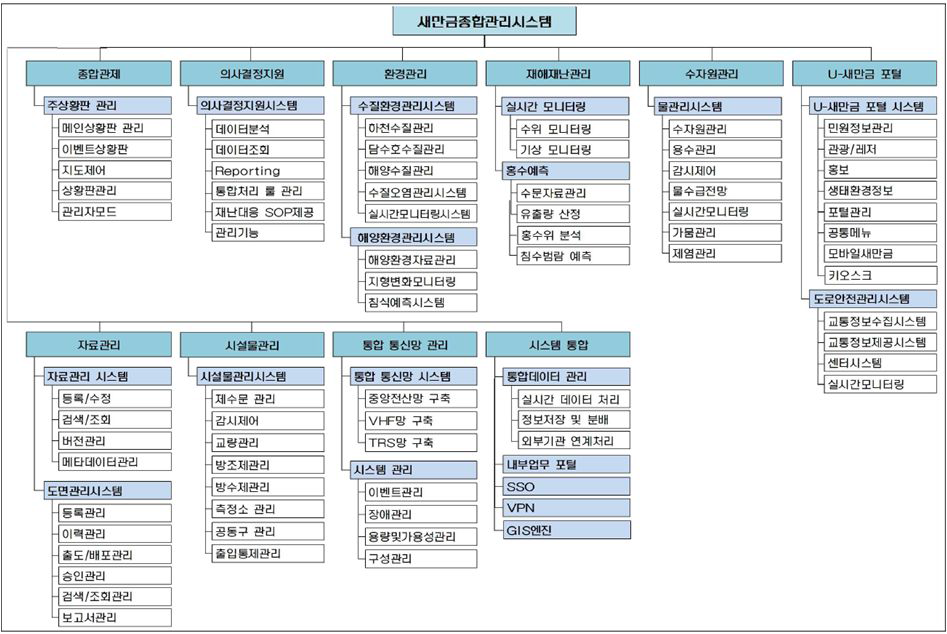 시스템 기능 구성도