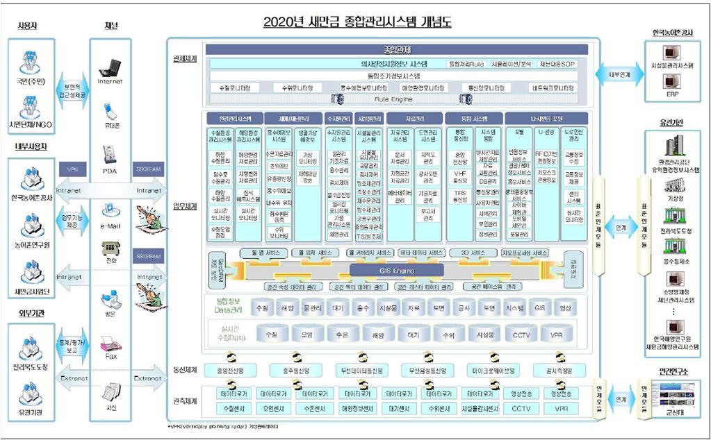2020년 새만금 종합관리시스템 개념도
