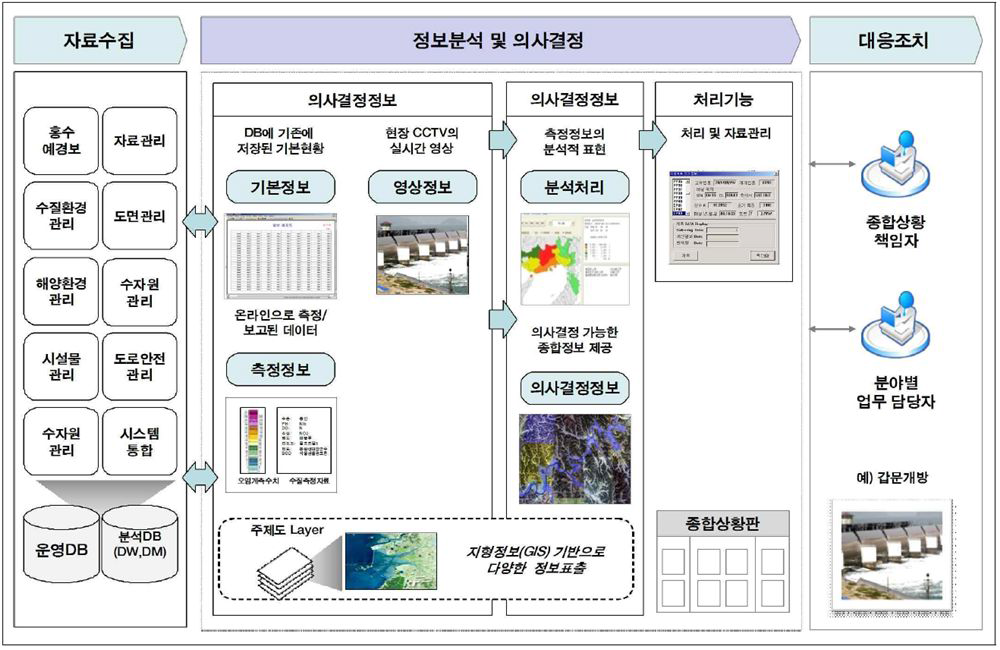 종합관제시스템 목표시스템 구성도