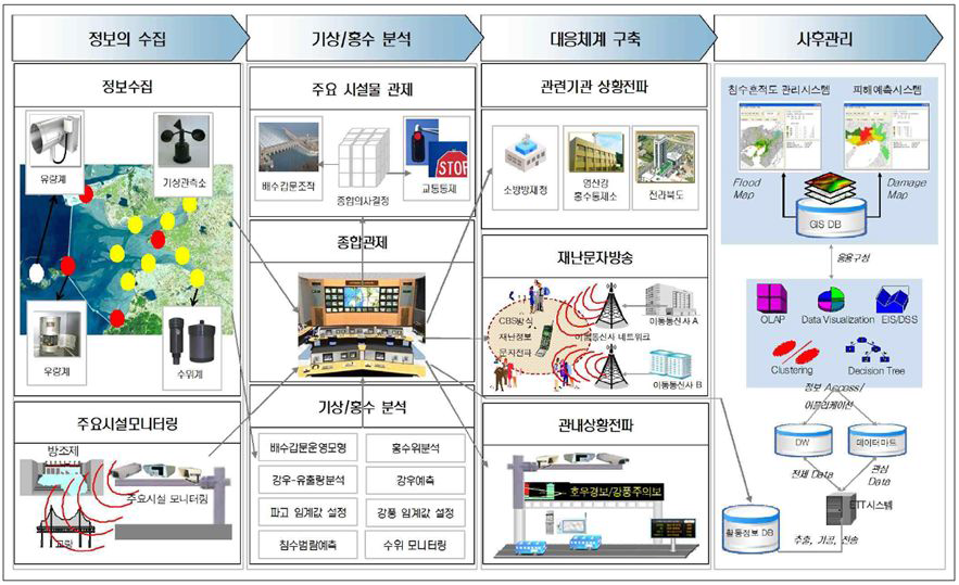 홍수 예경보시스템 목표시스템 구성도