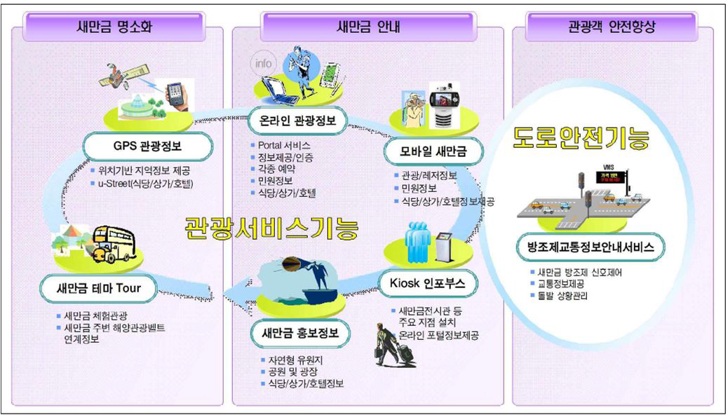 U-새만금포털시스템 목표시스템 구성도