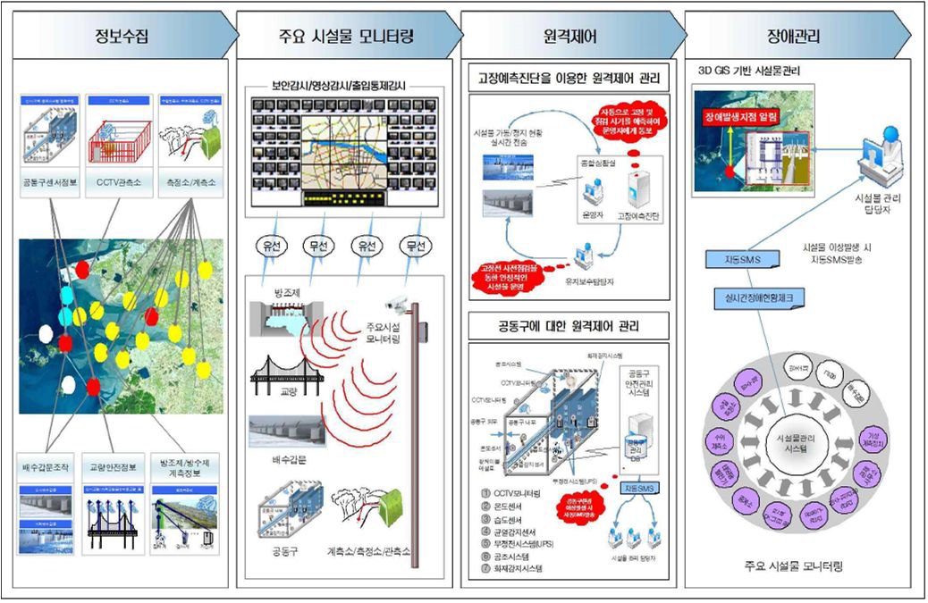 시설물관리시스템 목표시스템 구성도