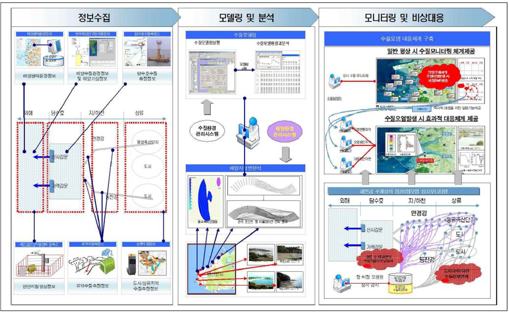 수질 및 해양환경관리시스템 목표시스템 구성도