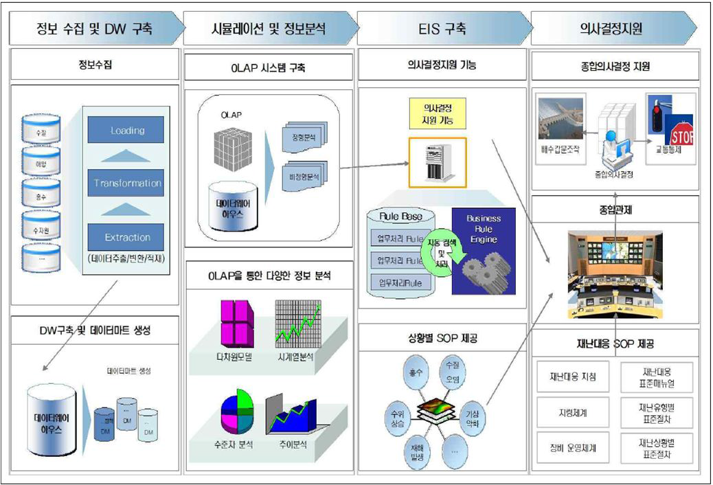 의사결정지원시스템 목표시스템 구성도