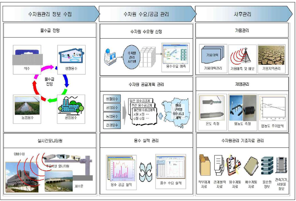 수자원관리시스템 목표시스템 구성도