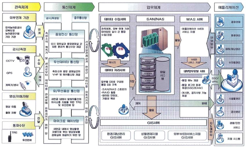 시스템인프라 목표시스템 구성도