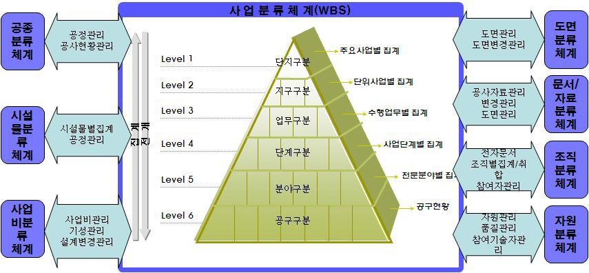 사업 분류 체계