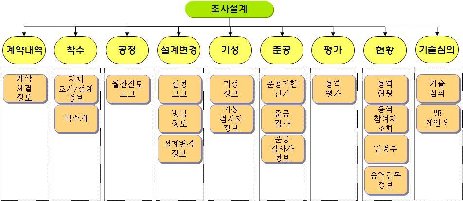 조사설계관련 주요 기능