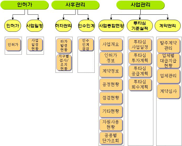 인허가, 사후관리, 사업관리 관련 주요 기능