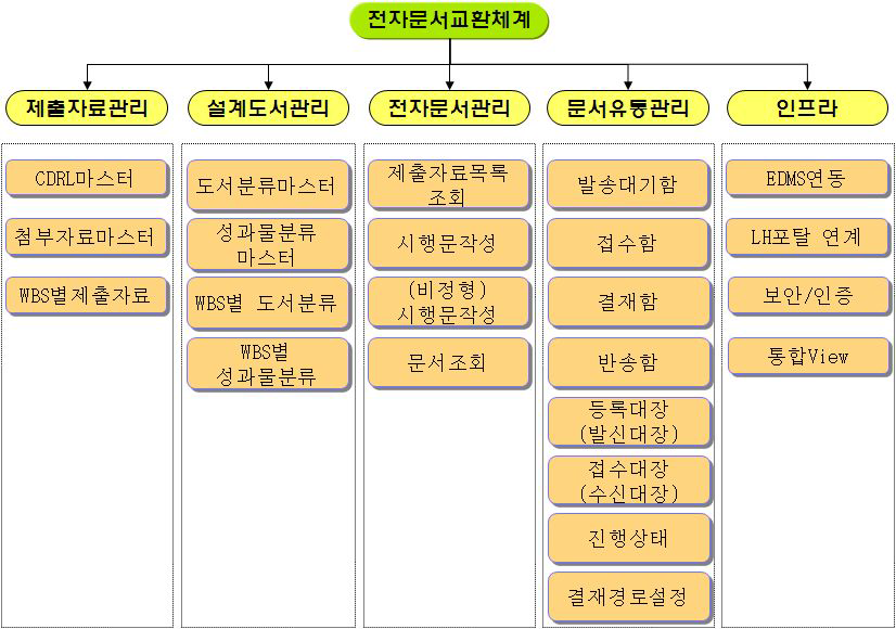 전자문서 교환체계관련 주요 기능