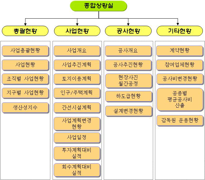 종합상황실관련 주요 기능