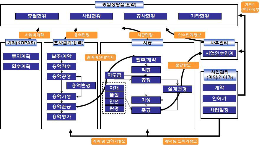 종합상황실 주요 업무 흐름도