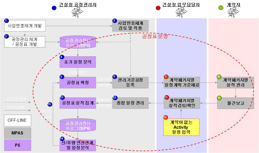 일정관리 흐름도