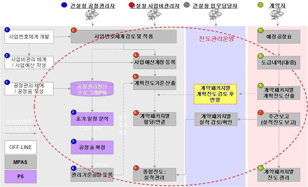 진도관리 흐름도