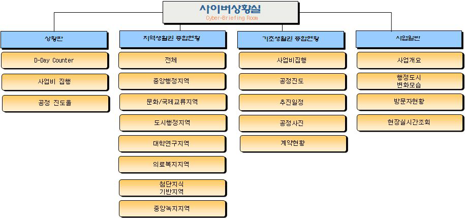 사이버상황실 주요 기능