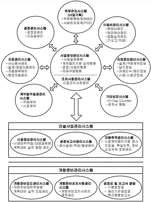 인천국제공합건설 종합사업관리시스템 구성도