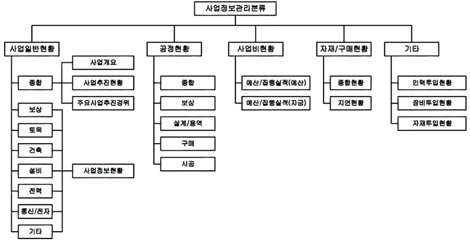 인천국제공항건설 관리대상정보의 분류체계