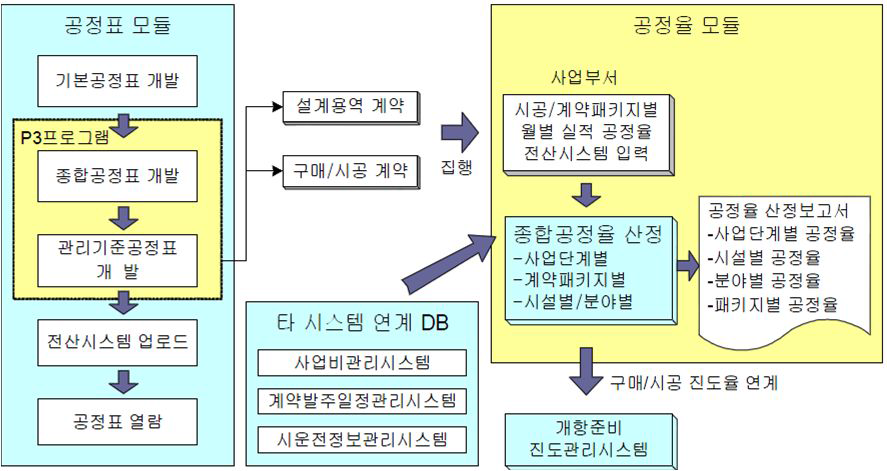 인천국제공항건설사업 공정관리시스템 운영 흐름도