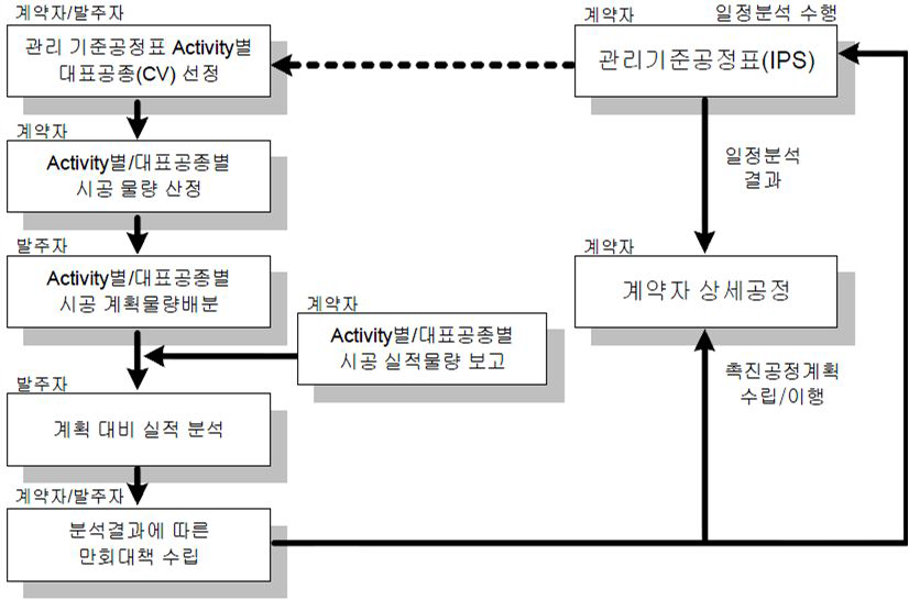 인천국제공항건설사업 시공정보관리시스템 운영절차