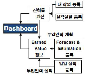 프로그램 관리 과정