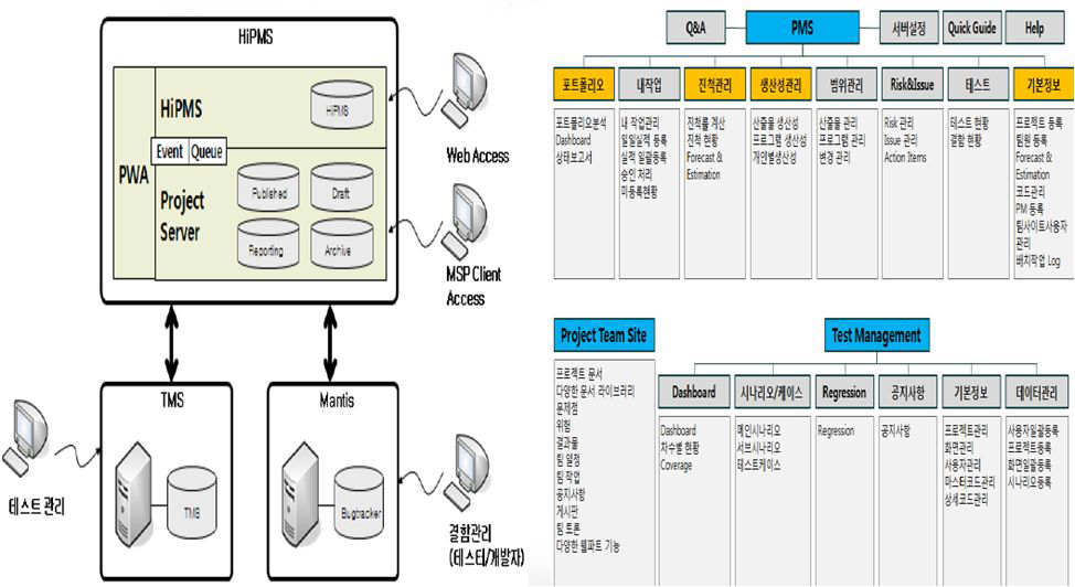 SK C&C PMIS 시스템 및 서비스 구성도