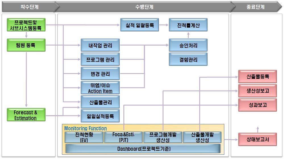 SK C&C PMIS 업무 흐름도