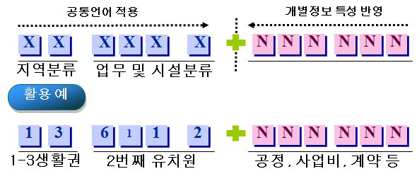 행정중심복합도시 분류체계의 기본구조