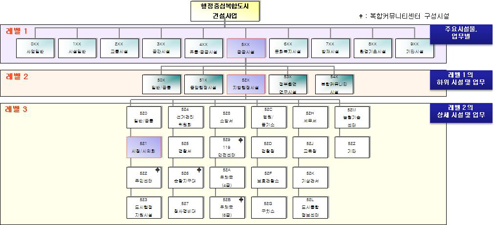 행정중심복합도시 WBS 체계