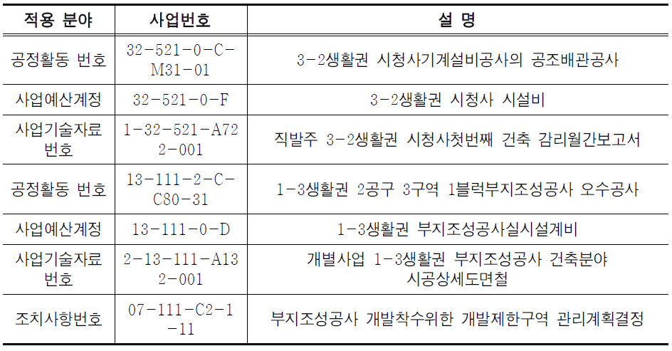 행정중심복합도시 번호구조의 연관성