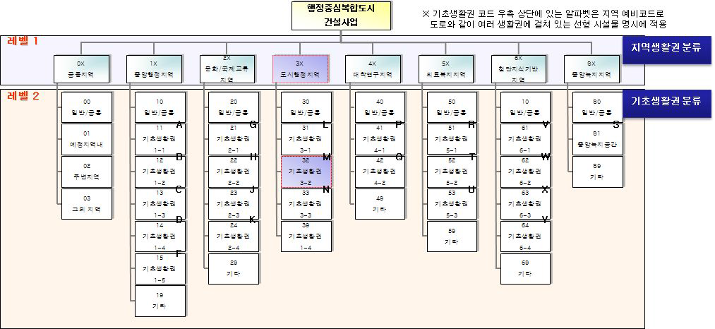 행정중심복합도시 SBS 체계