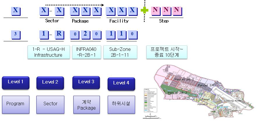 미군기지 이전사업 분류체계 기본구조