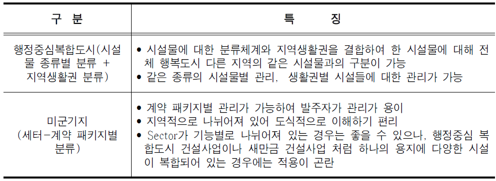 행정중심복합도시와 미군기지 이전사업 분류체계 비교