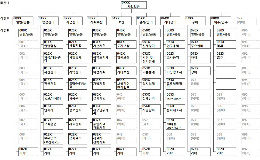 새만금사업 WBS 분류 [일반사업]