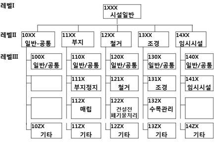 새만금사업 WBS 분류 [시설일반]