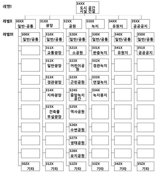 새만금사업 WBS 분류 [도시공간시설 건설]