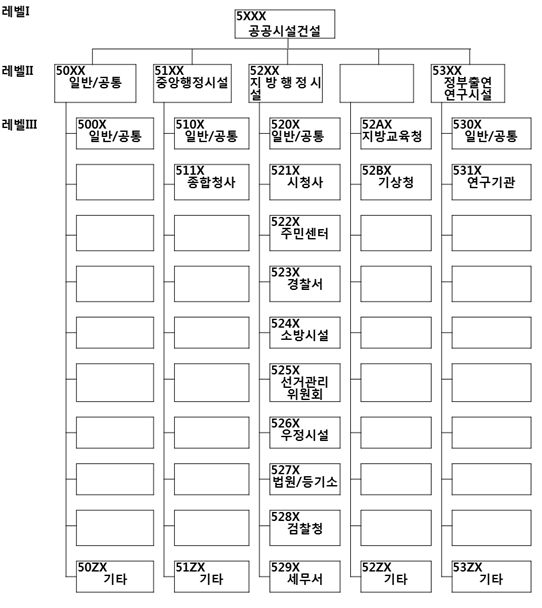 새만금사업 WBS 분류 [공공시설 건설]