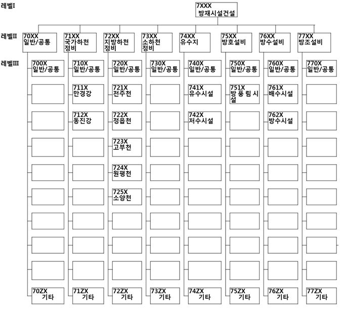 새만금사업 WBS 분류 [방재시설 건설]