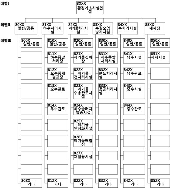 새만금사업 WBS 분류 [환경기초시설 건설]