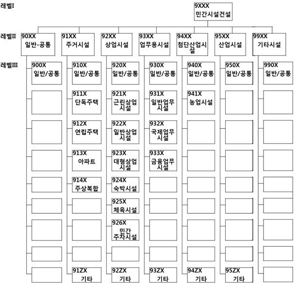 새만금사업 WBS 분류 [민간시설 건설]