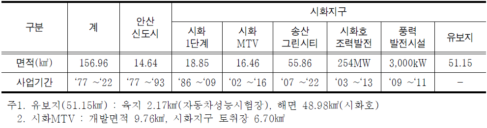 반월특수지역 지정 면적 현황(2011.10)