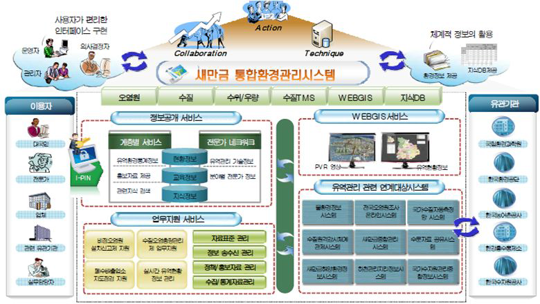 새만금유역 통합환경관리시스템(환경부) 기능 구성도