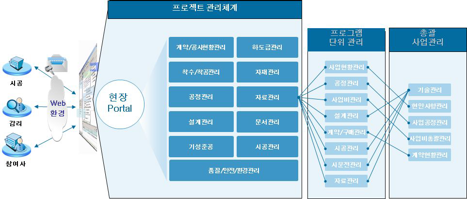 프로젝트 관리체계 개념도