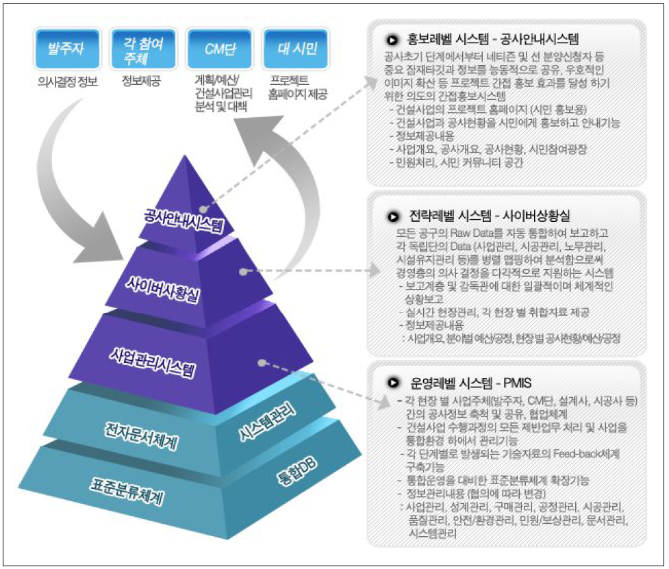 프로젝트 관리체계 구성 예(노아테크놀로지)