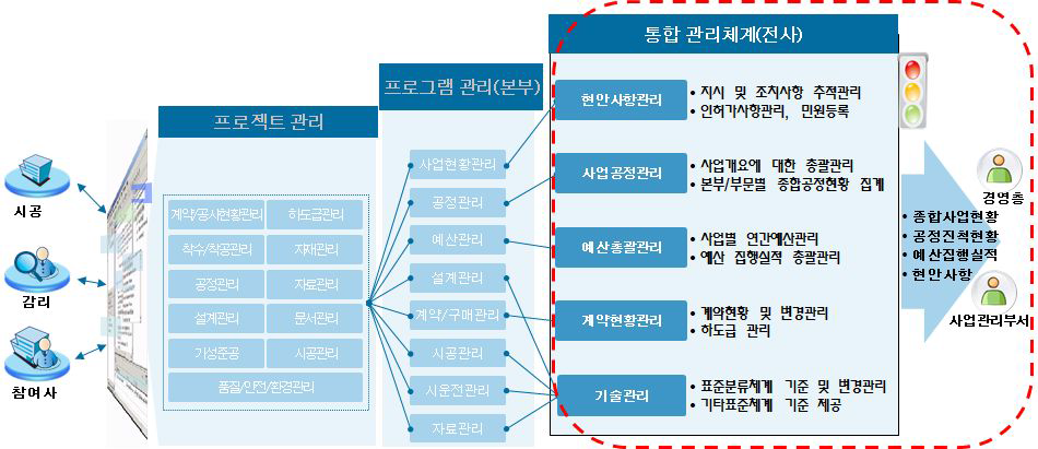 통합관리체계 개념도