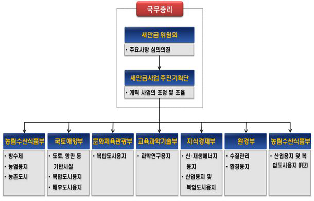 새만금사업 추진체계